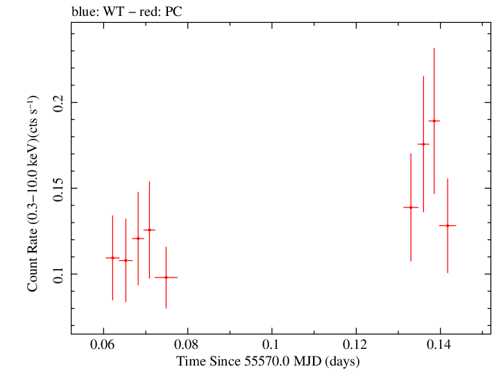 Swift light curve for Observation ID 00036243008