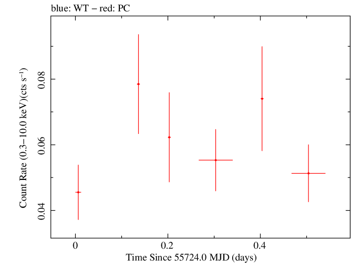 Swift light curve for Observation ID 00036243009