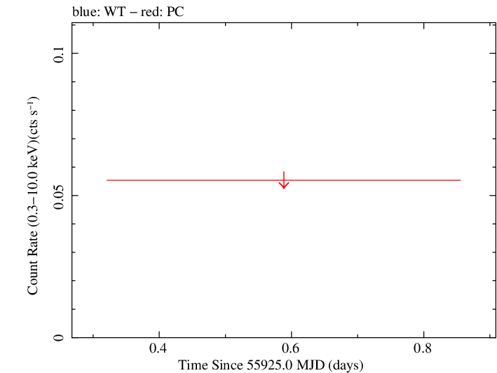 Swift light curve for Observation ID 00036243010