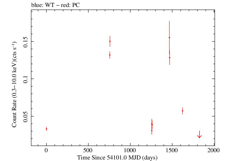 Full Swift light curve for PKS 1124-186