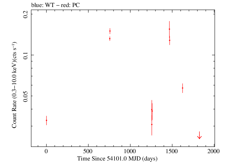 Full Swift log light curve for PKS 1124-186