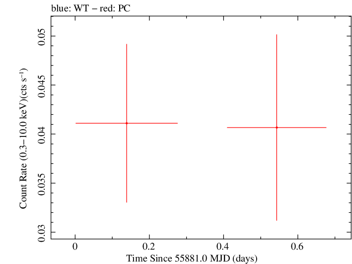 Swift light curve for Observation ID 00046493001