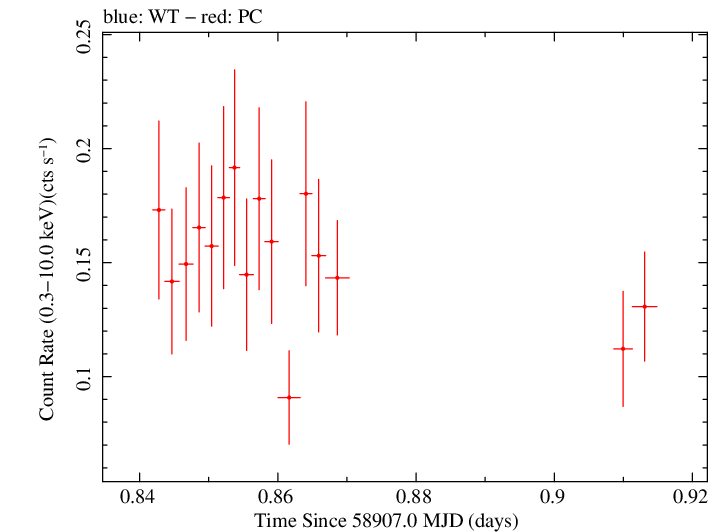 Swift light curve for Observation ID 00046493004