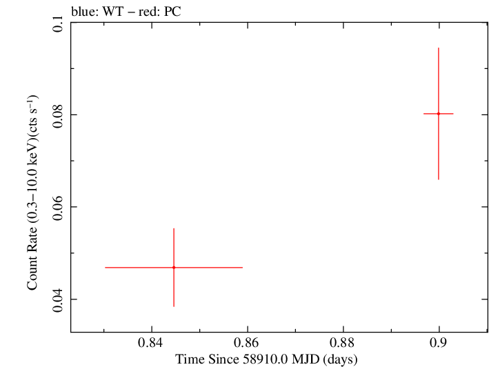 Swift light curve for Observation ID 00046493005
