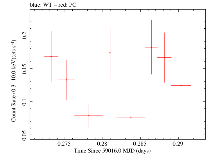 Swift light curve for Observation ID 00046493006