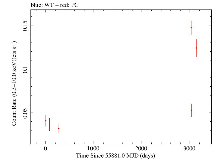 Full Swift light curve for PKS 1156-221