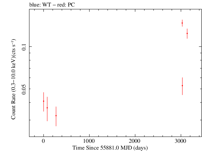 Full Swift log light curve for PKS 1156-221