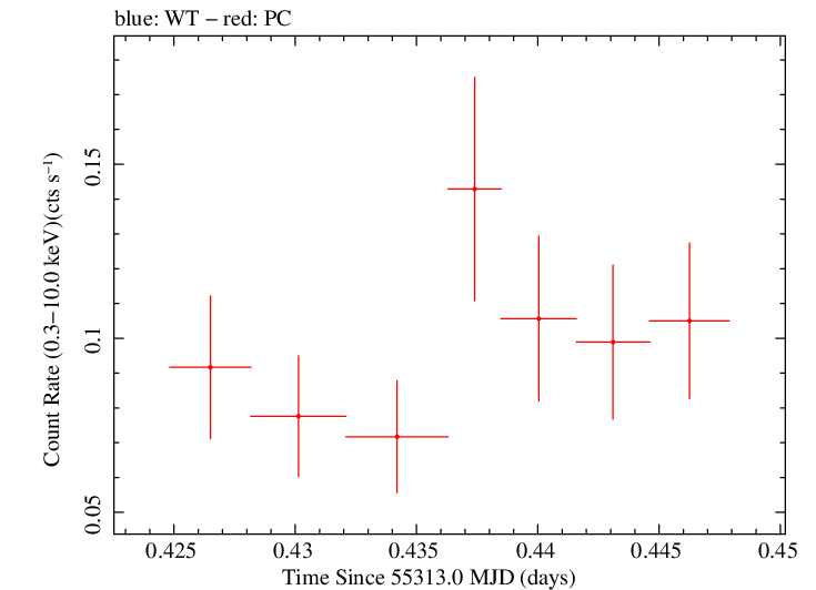 Swift light curve for Observation ID 00031709001