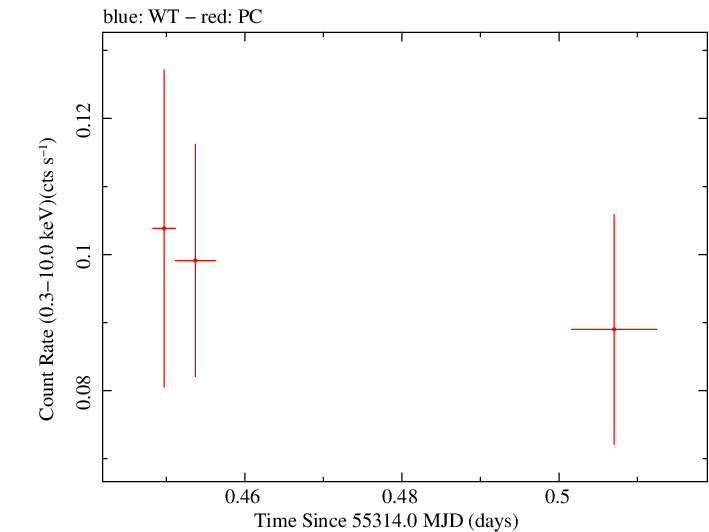 Swift light curve for Observation ID 00031709002