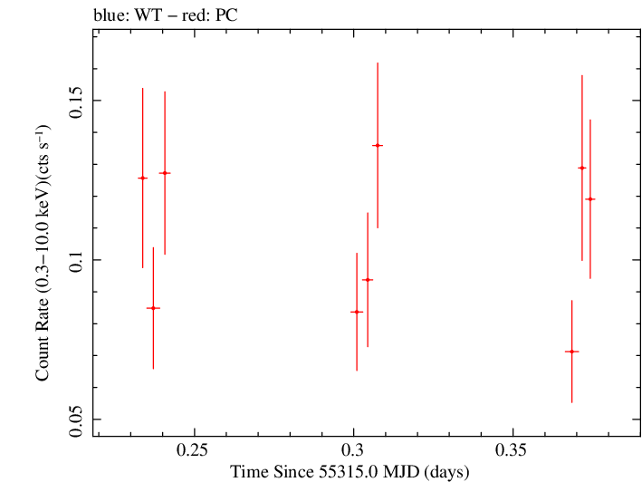 Swift light curve for Observation ID 00031709003