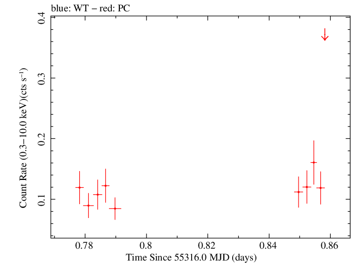 Swift light curve for Observation ID 00031709004