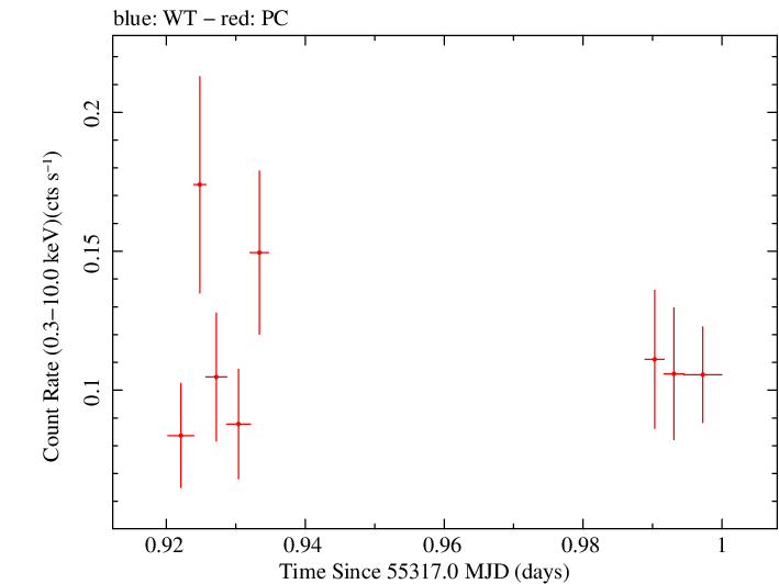 Swift light curve for Observation ID 00031709005