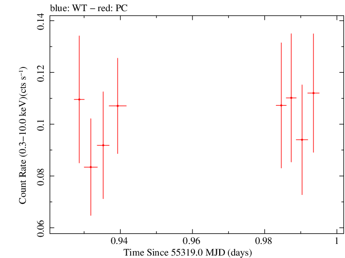 Swift light curve for Observation ID 00031709007