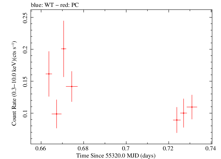 Swift light curve for Observation ID 00031709010