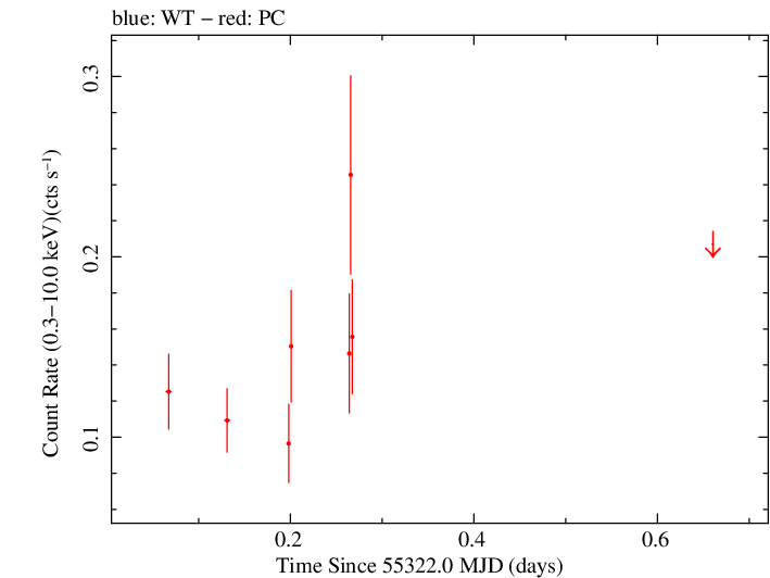 Swift light curve for Observation ID 00031709012