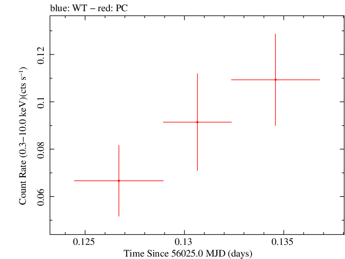 Swift light curve for Observation ID 00031709013