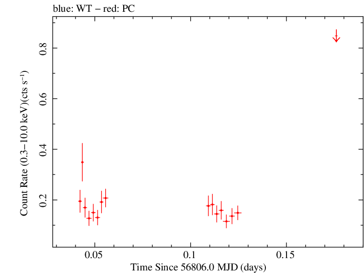 Swift light curve for Observation ID 00033313001