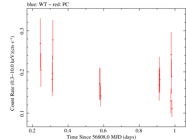 Swift light curve for Observation ID 00033313002