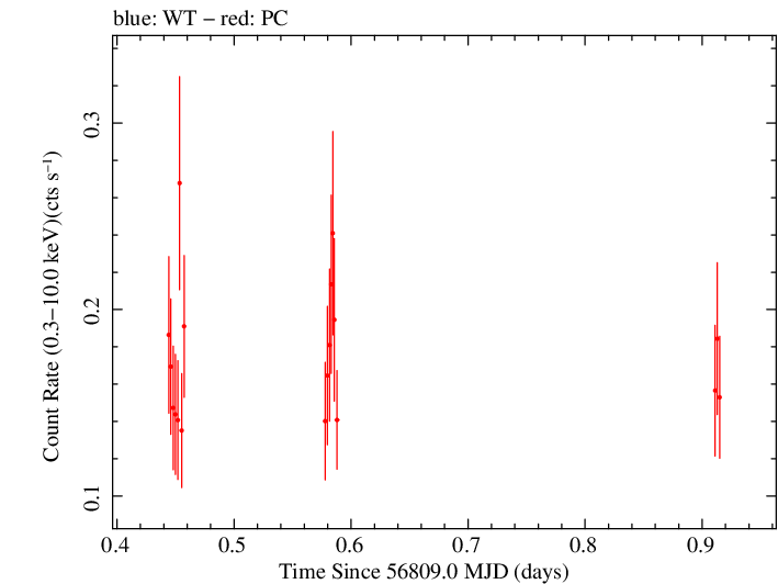 Swift light curve for Observation ID 00033313003