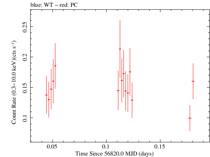 Swift light curve for Observation ID 00033313008