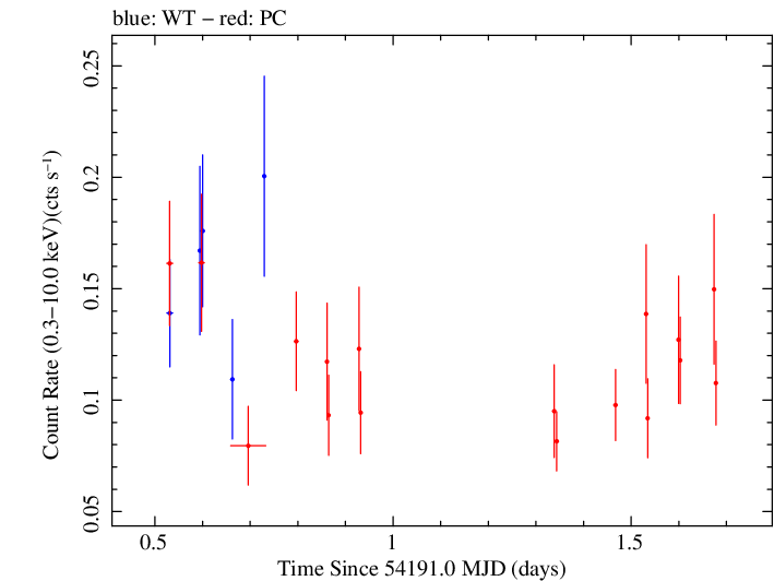 Swift light curve for Observation ID 00036382001