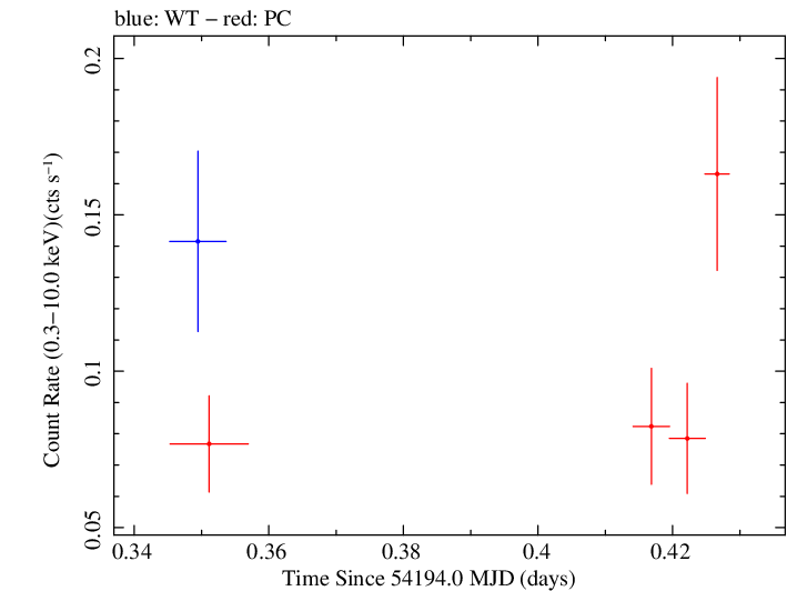 Swift light curve for Observation ID 00036382002