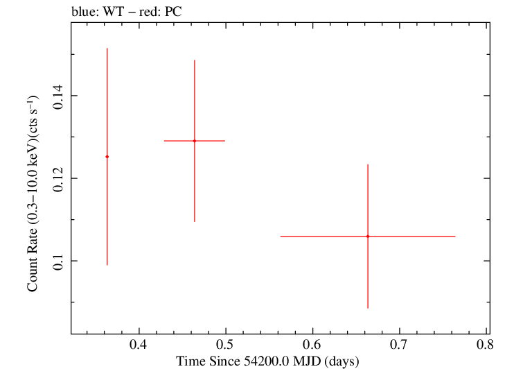 Swift light curve for Observation ID 00036382003