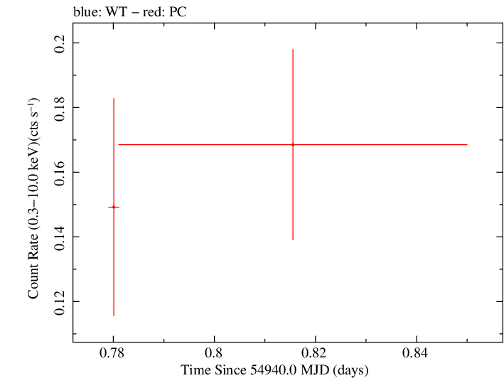 Swift light curve for Observation ID 00036382004