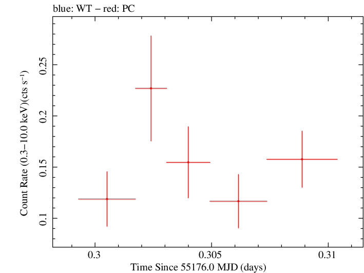 Swift light curve for Observation ID 00036382005