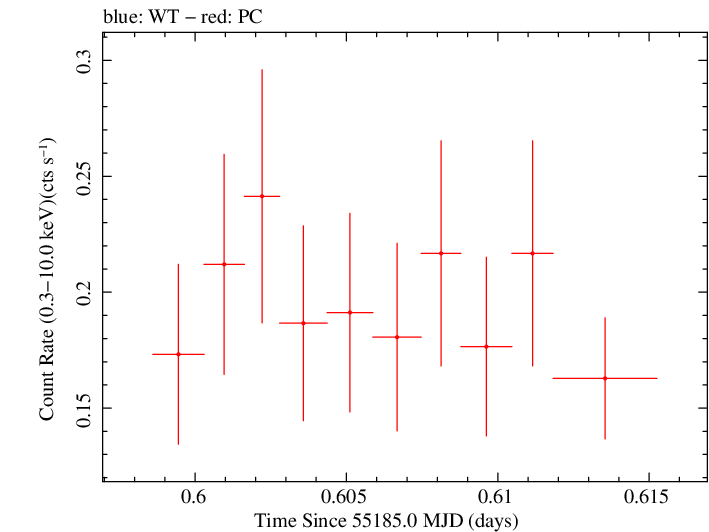Swift light curve for Observation ID 00036382006
