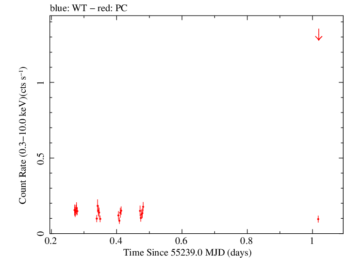 Swift light curve for Observation ID 00036382007