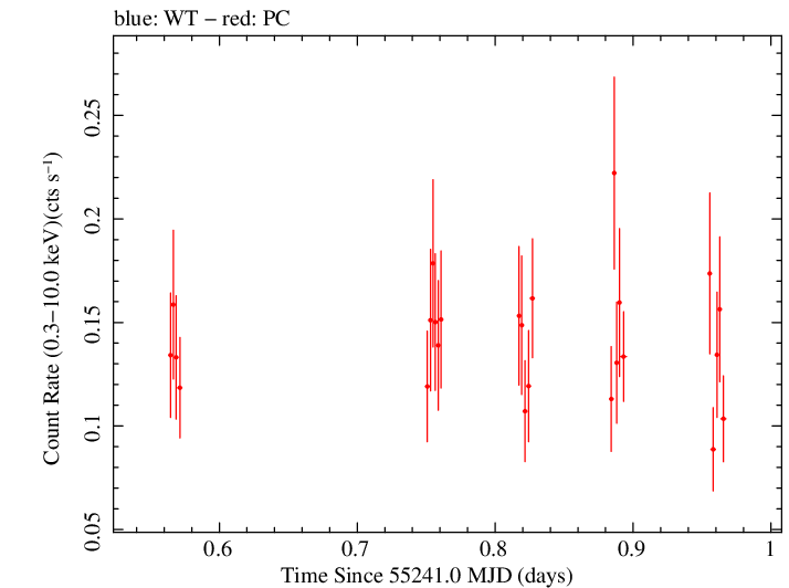 Swift light curve for Observation ID 00036382008