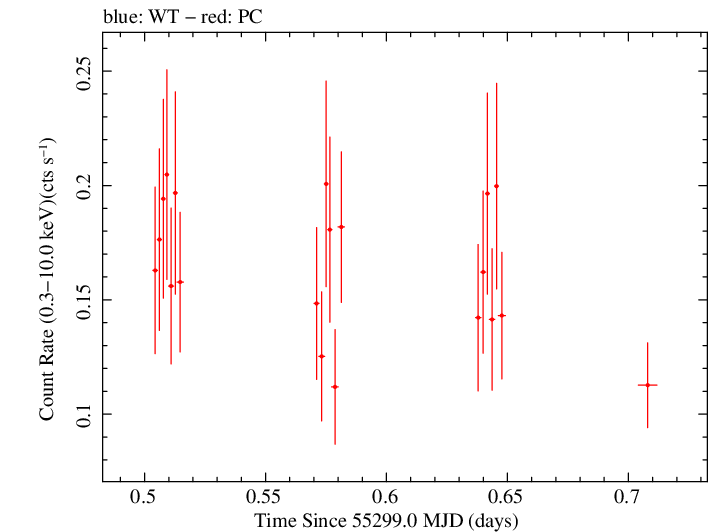 Swift light curve for Observation ID 00036382009