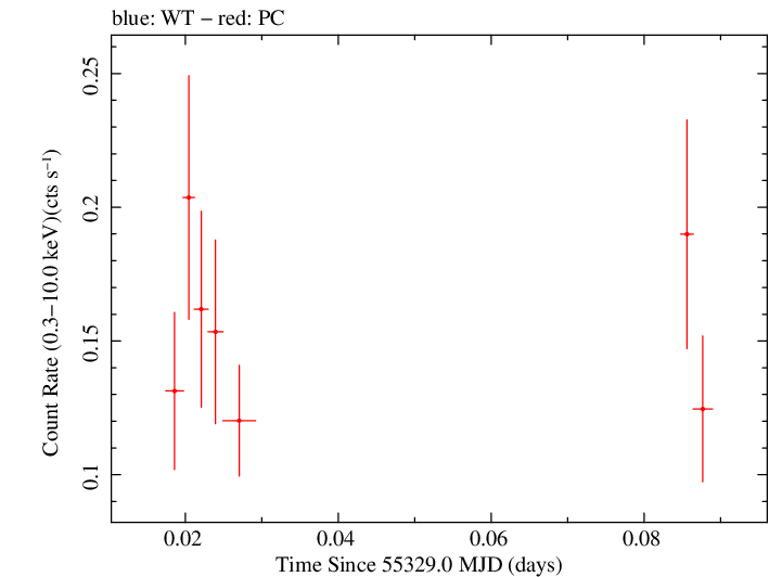 Swift light curve for Observation ID 00036382010