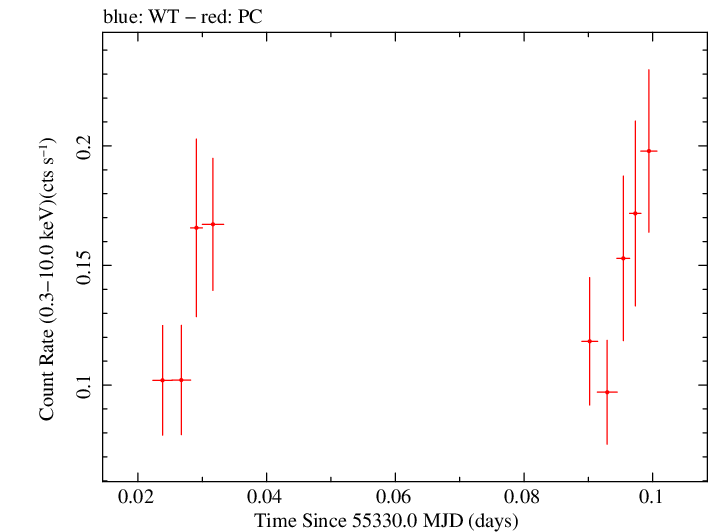 Swift light curve for Observation ID 00036382012