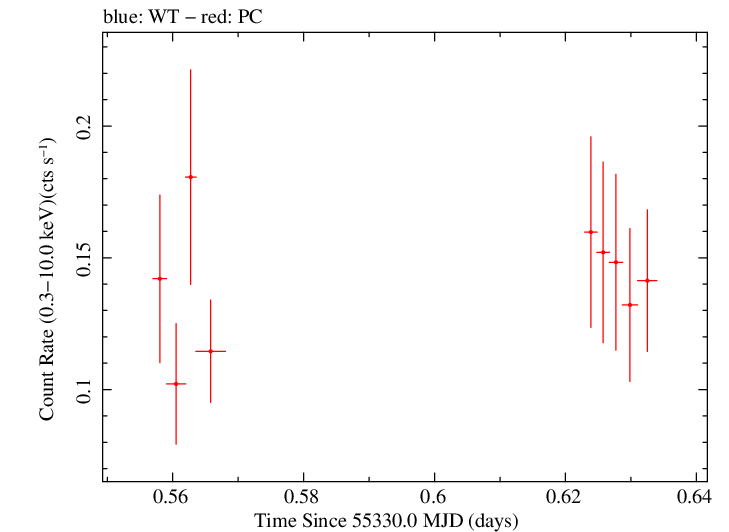 Swift light curve for Observation ID 00036382013