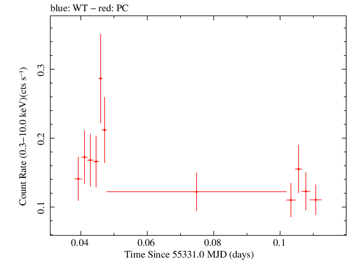 Swift light curve for Observation ID 00036382014