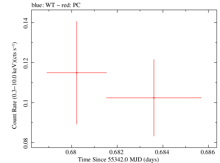 Swift light curve for Observation ID 00036382015
