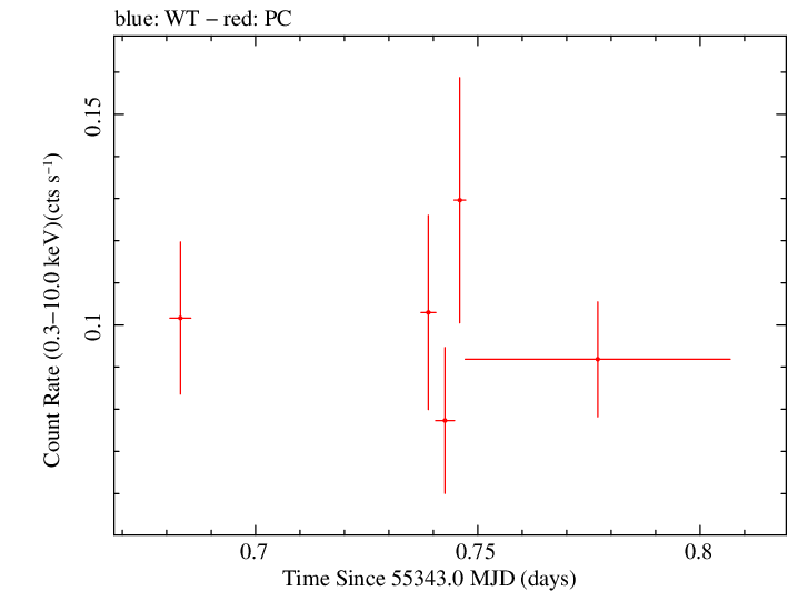 Swift light curve for Observation ID 00036382016