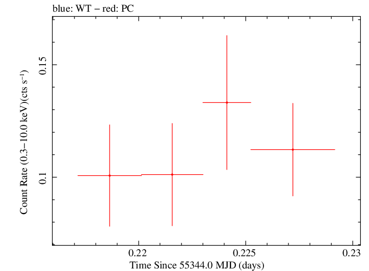Swift light curve for Observation ID 00036382019