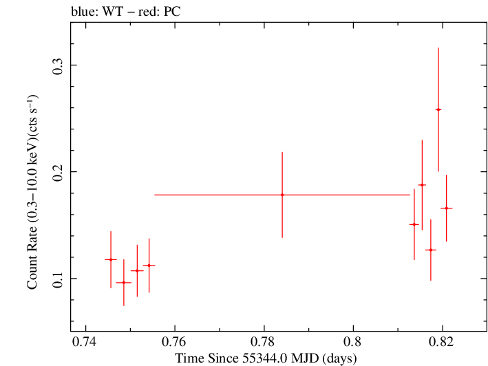 Swift light curve for Observation ID 00036382020