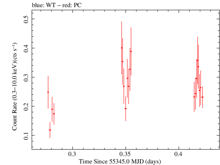 Swift light curve for Observation ID 00036382021