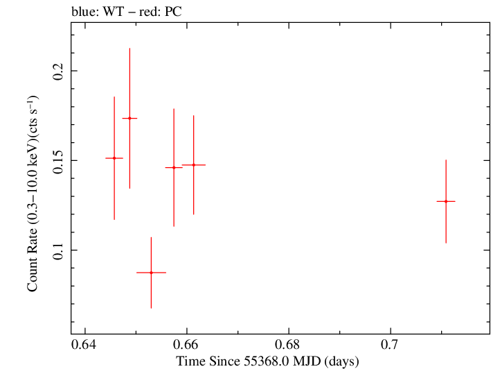 Swift light curve for Observation ID 00036382023