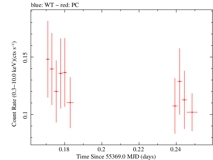 Swift light curve for Observation ID 00036382025