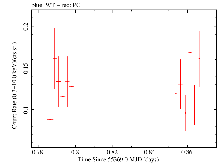 Swift light curve for Observation ID 00036382026