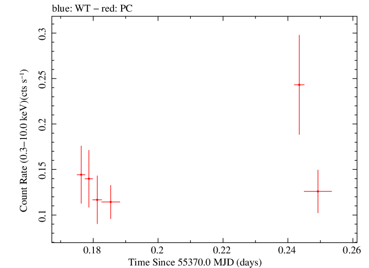 Swift light curve for Observation ID 00036382027