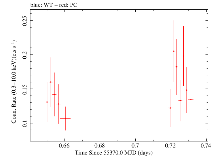 Swift light curve for Observation ID 00036382028