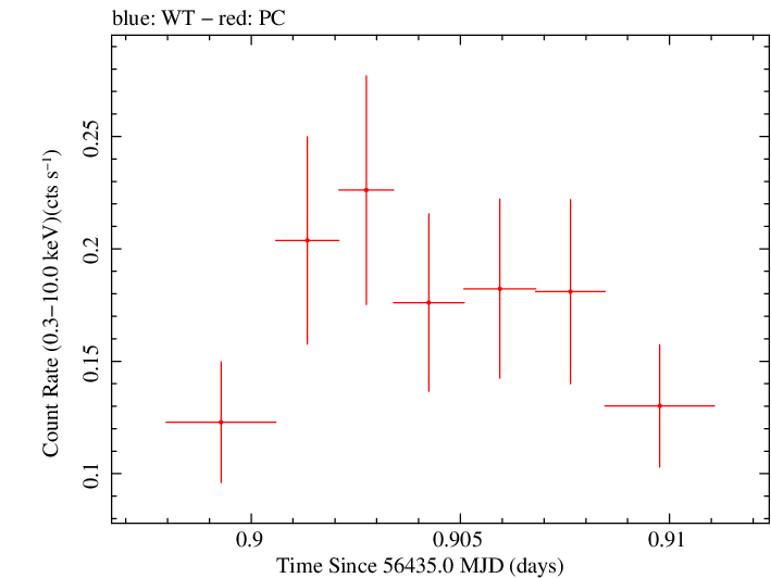 Swift light curve for Observation ID 00036382029
