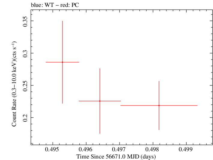 Swift light curve for Observation ID 00036382030