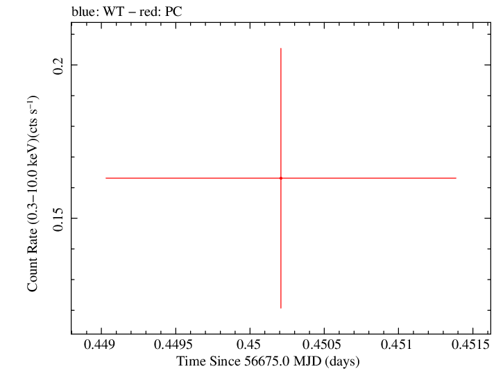 Swift light curve for Observation ID 00036382031